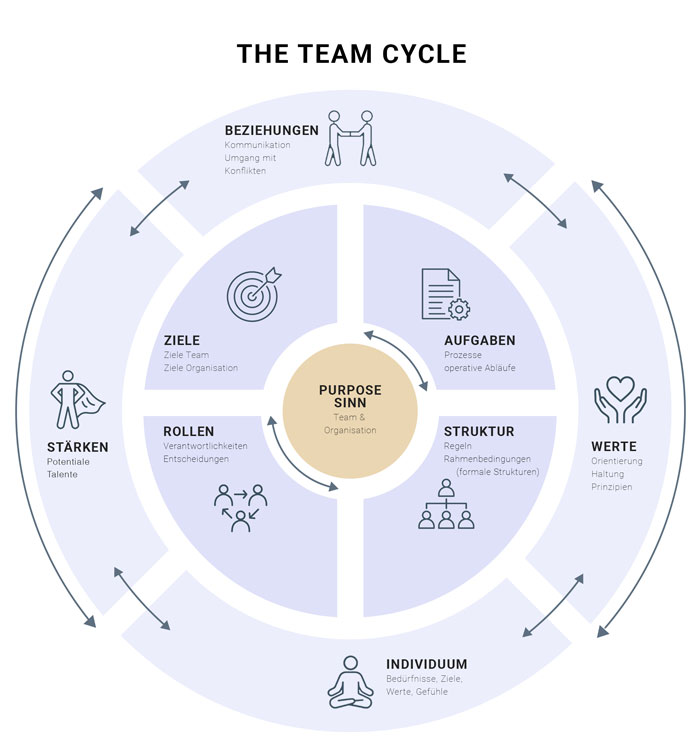 the cycle modell